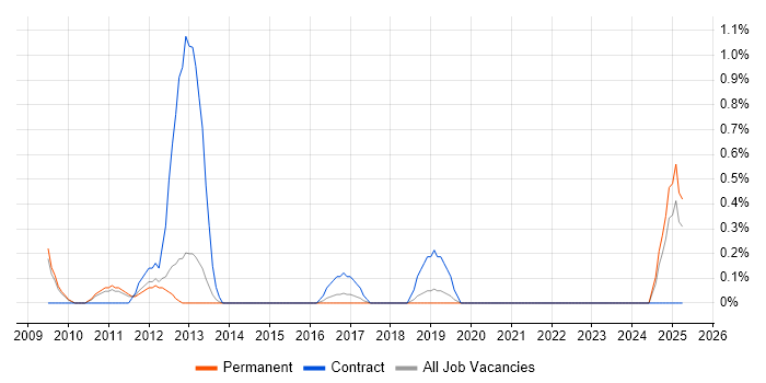 Job vacancy trend for Instructional Design in Somerset Job vacancy trend for Instructional Design in Somerset