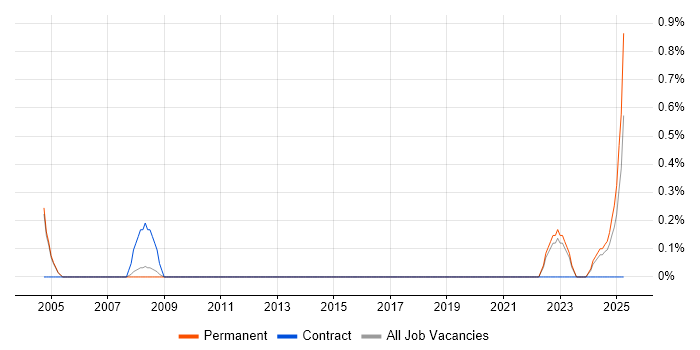 Job vacancy trend for Instrumentation Engineer in Somerset Job vacancy trend for Instrumentation Engineer in Somerset