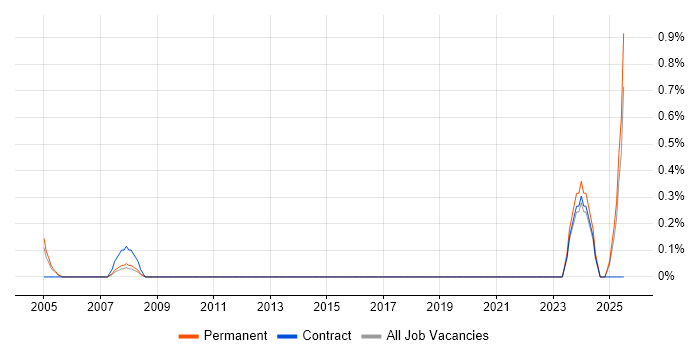 Job vacancy trend for Integrated Marketing in Somerset