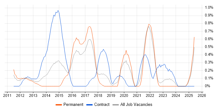Job vacancy trend for Integration Developer in Somerset Job vacancy trend for Integration Developer in Somerset