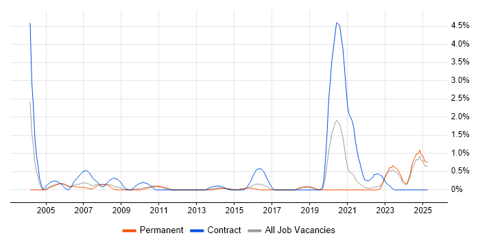 Job vacancy trend for Integration Engineer in Somerset Job vacancy trend for Integration Engineer in Somerset