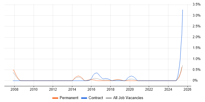 Job vacancy trend for Integration Patterns in Somerset
