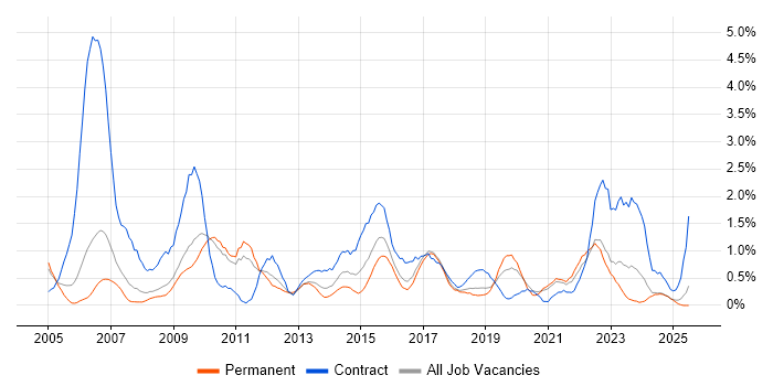 Job vacancy trend for Integration Testing in Somerset Job vacancy trend for Integration Testing in Somerset