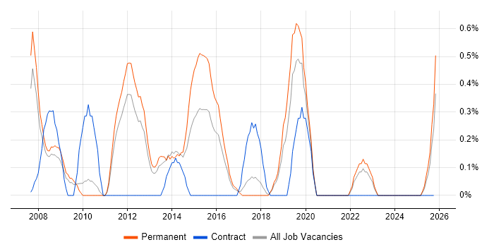 Interaction Design job vacancy trend in Somerset