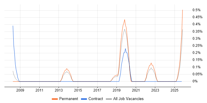 Interaction Designer job vacancy trend in Somerset
