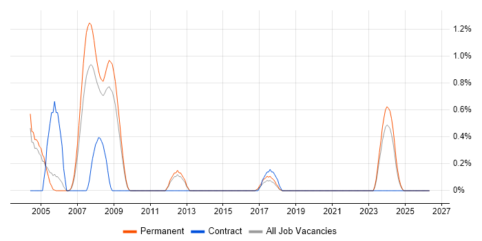 Internet Developer job vacancy trend in Somerset