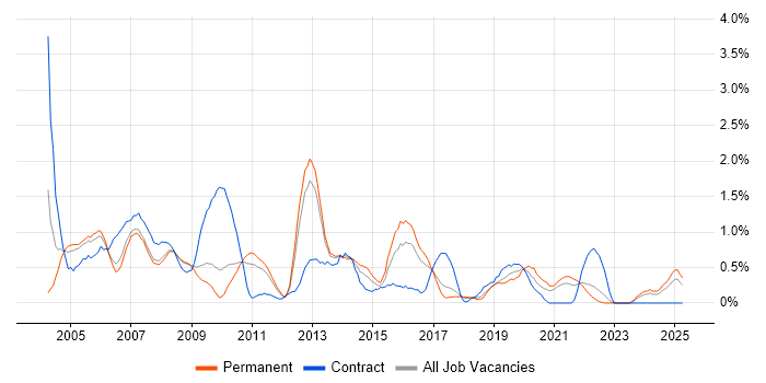 Job vacancy trend for Intranet in Somerset Job vacancy trend for Intranet in Somerset