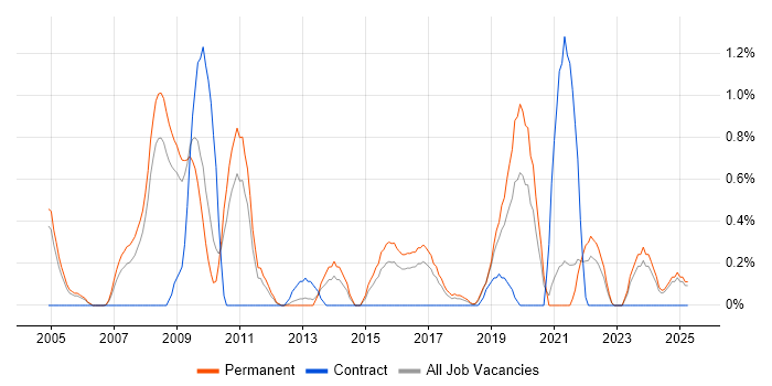 Job vacancy trend for Intrusion Detection in Somerset Job vacancy trend for Intrusion Detection in Somerset