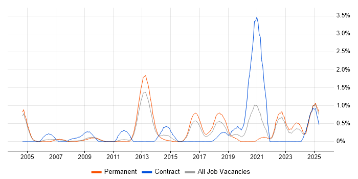 Job vacancy trend for Inventory Management in Somerset Job vacancy trend for Inventory Management in Somerset