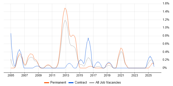 Investment Management job vacancy trend in Somerset