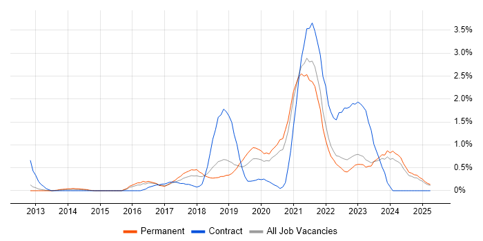 Job vacancy trend for IoT in Somerset Job vacancy trend for IoT in Somerset