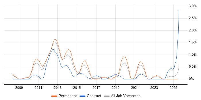 Job vacancy trend for iPhone in Somerset