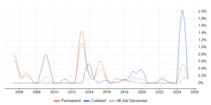 Job vacancy trend for IPsec in Somerset Job vacancy trend for IPsec in Somerset