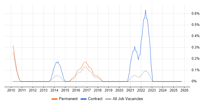 iptables job vacancy trend in Somerset