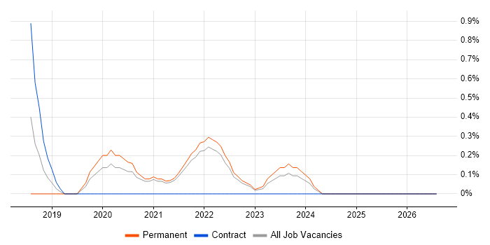 (ISC)2 CCSP job vacancy trend in Somerset