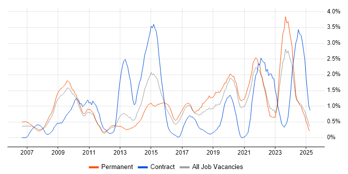 Job vacancy trend for ISO/IEC 27001 in Somerset