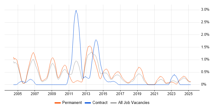 Job vacancy trend for ISO 9001 in Somerset Job vacancy trend for ISO 9001 in Somerset
