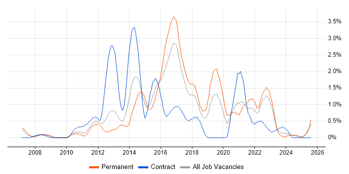 Job vacancy trend for ISTQB in Somerset