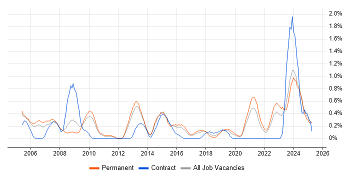 Job vacancy trend for IT Administrator in Somerset