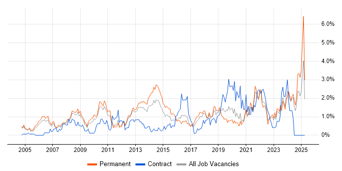 Job vacancy trend for IT Analyst in Somerset Job vacancy trend for IT Analyst in Somerset