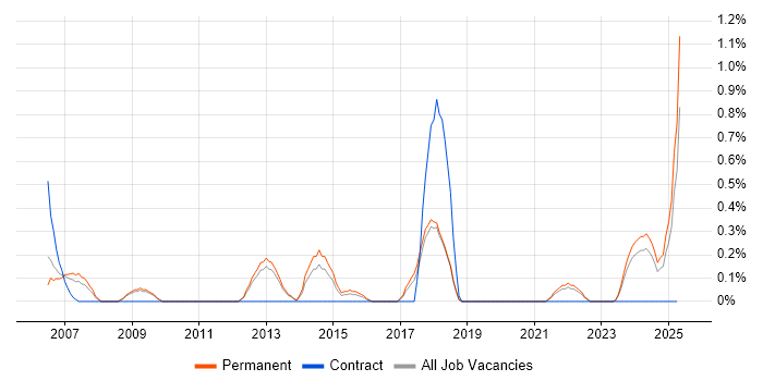 Job vacancy trend for IT Assistant in Somerset Job vacancy trend for IT Assistant in Somerset