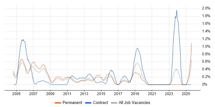 Job vacancy trend for IT Consultant in Somerset Job vacancy trend for IT Consultant in Somerset