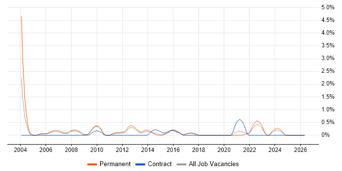 IT Development Manager job vacancy trend in Somerset