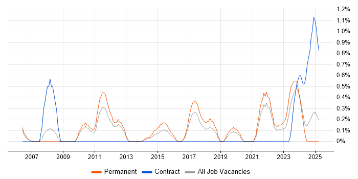 Job vacancy trend for IT Governance in Somerset Job vacancy trend for IT Governance in Somerset