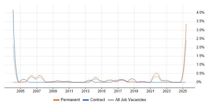 Job vacancy trend for IT Graduate in Somerset Job vacancy trend for IT Graduate in Somerset