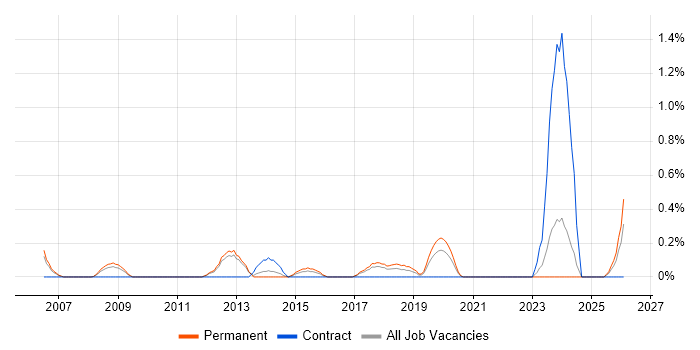 IT Infrastructure Analyst job vacancy trend in Somerset