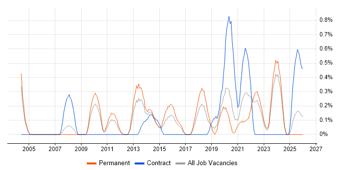 IT Infrastructure Engineer job vacancy trend in Somerset