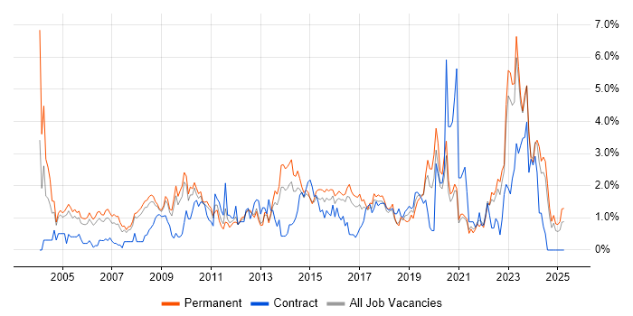 Job vacancy trend for IT Manager in Somerset Job vacancy trend for IT Manager in Somerset