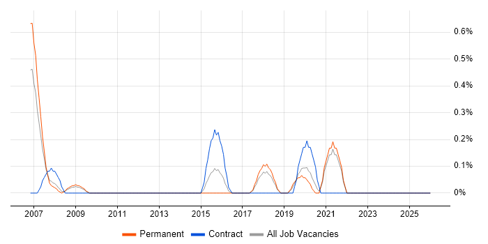 IT Security Engineer job vacancy trend in Somerset