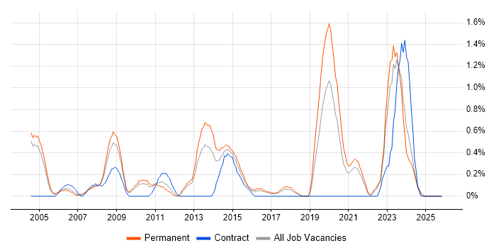 IT Services Manager job vacancy trend in Somerset