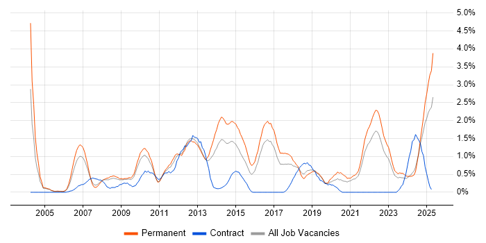 Job vacancy trend for IT Strategy in Somerset Job vacancy trend for IT Strategy in Somerset