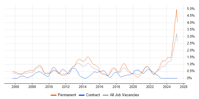 Job vacancy trend for IT Support Analyst in Somerset Job vacancy trend for IT Support Analyst in Somerset