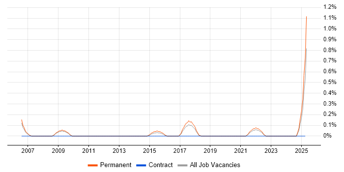 Job vacancy trend for IT Support Assistant in Somerset Job vacancy trend for IT Support Assistant in Somerset