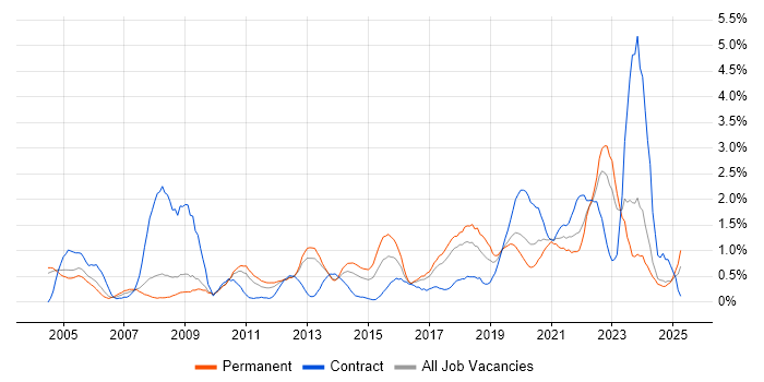 Job vacancy trend for IT Support Engineer in Somerset Job vacancy trend for IT Support Engineer in Somerset
