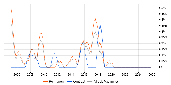 IT Support Manager job vacancy trend in Somerset