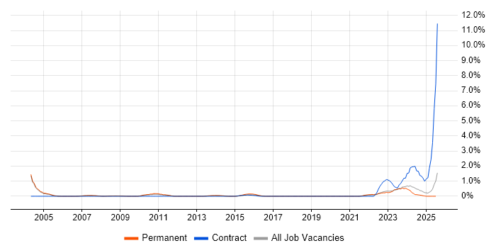 Job vacancy trend for IT Support Specialist in Somerset Job vacancy trend for IT Support Specialist in Somerset