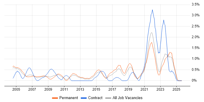 IT Technician job vacancy trend in Somerset