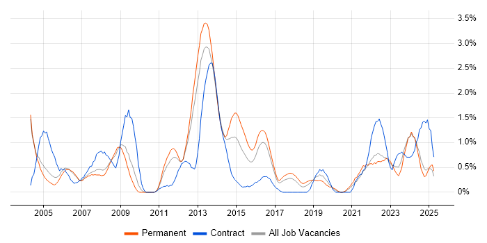 Job vacancy trend for ITIL Certification in Somerset