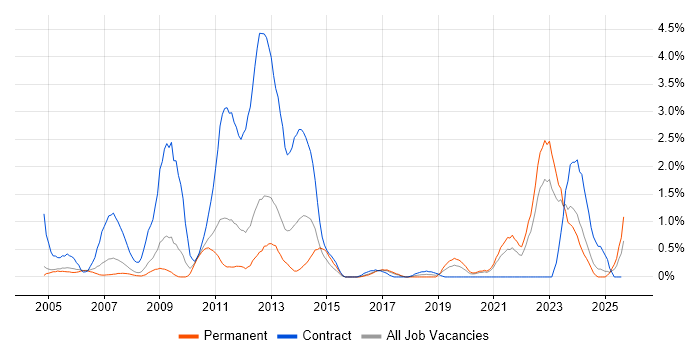 Job vacancy trend for ITIL Foundation Certificate in Somerset Job vacancy trend for ITIL Foundation Certificate in Somerset