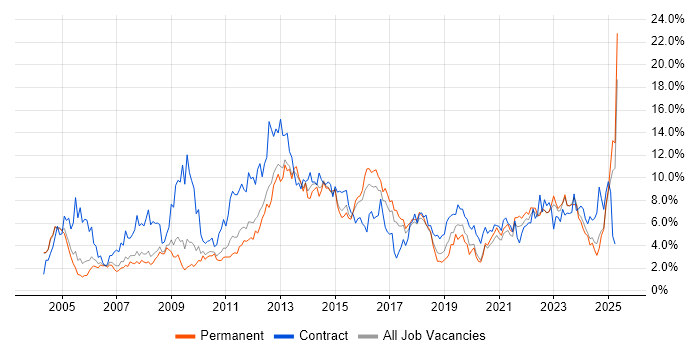 Job vacancy trend for ITIL in Somerset Job vacancy trend for ITIL in Somerset
