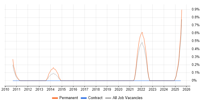 Job vacancy trend for ITSM Analyst in Somerset