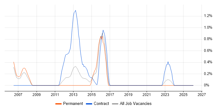 IVR job vacancy trend in Somerset
