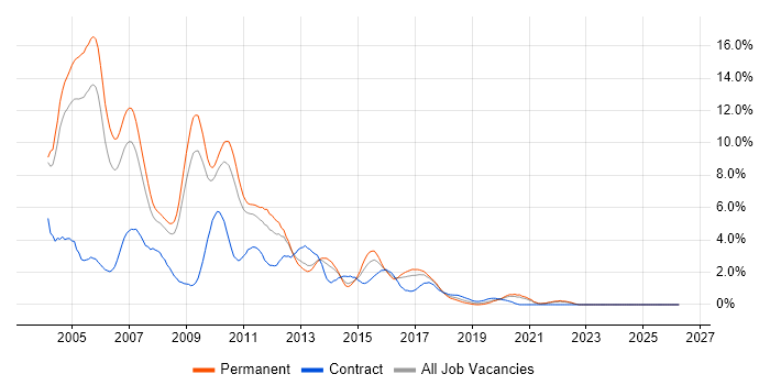 J2EE job vacancy trend in Somerset