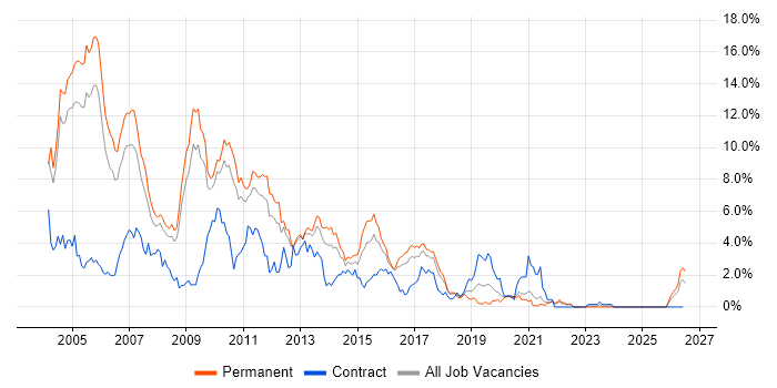 Jakarta EE job vacancy trend in Somerset