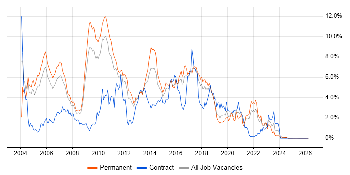 Java Developer job vacancy trend in Somerset