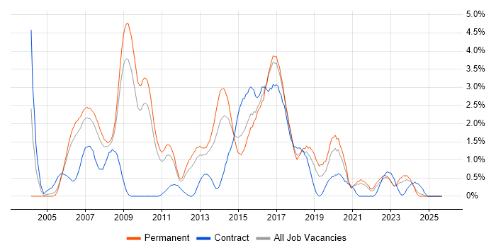 Java Software Engineer job vacancy trend in Somerset
